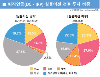 한투證, 퇴직연금 실물이전 후 실적배당형 상품 투자 급증