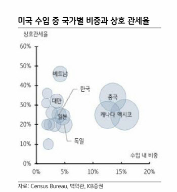 "S&P500 고점대비 -20% 하락시 기술적 반등...코스피 하단은 2300P”