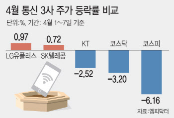 ‘관세 이슈’에 흔들린 증시…통신株는 ‘방어력 입증’