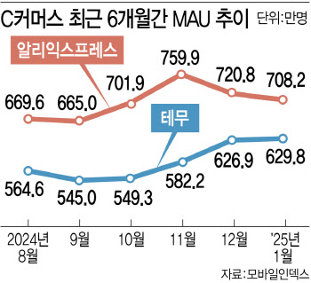 또 다른 변수는 ‘C커머스’…G마켓·알리 합작도 우려