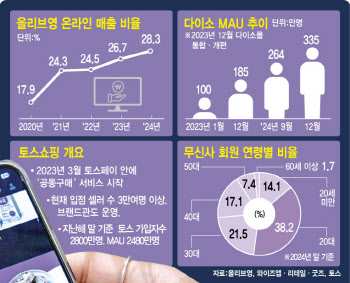 "판 뒤집혔다" 이커머스 신흥 강자 '올다무토'