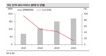 LG에너지솔루션, 1분기 서프라이즈…다변화된 고객군이 강점-SK