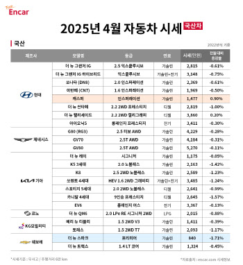 4월 카니발·싼타페 중고차 시세 하락…패밀리카 구매 적기