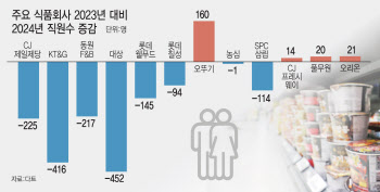 K푸드 열풍에도 작년 식품사 직원 줄줄이 짐쌌다…삼양은 15% 늘어