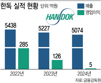 "혁신 신약 줄줄이 상용화 눈앞"…한독, 오픈이노베이션 속속 성과