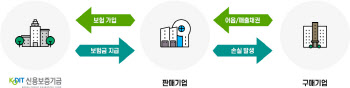 신보, 소상공인 특화 매출채권보험 '소중한 보험' 출시