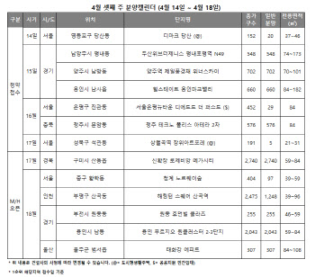 멈췄던 분양시계 다시 움직이나…전국 총 7곳, 2540가구 접수