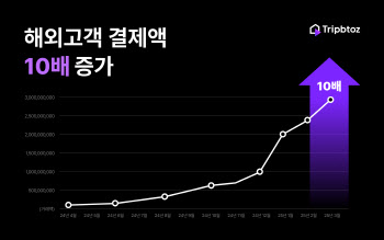 한류 팬덤에 비상하는 트립비토즈, 글로벌 OTA 교두보 되다