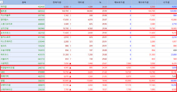 펩트론, 온코크로스 코스닥 上…비만치료제·AI신약 테마 강세