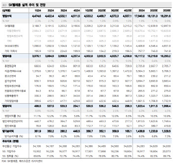 SK텔레콤, 1Q 실적 전망치 부합 예상…비용 절감 긍정적-메리츠