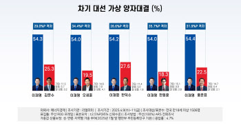 정권교체 여론 우위 속 한덕수 존재감↑