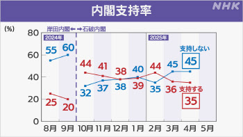日이시바 총리 내각 지지율, 여전히 바닥 수준...NHK 조사 35%