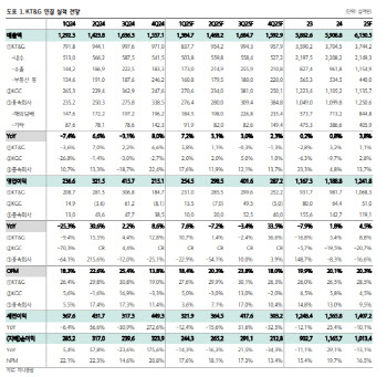 KT&G, 담배 수출 호조로 증익 기조 지속…목표가↑-하나