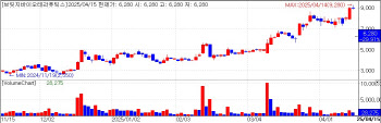 Bridge Biotherapeutics Drops on Trial Miss; Deepnoid Rallies