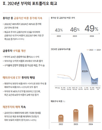 "올해 부동산은 좀…" 찐부자들 뭉칫돈 몰릴 곳은