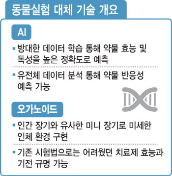 동물실험 폐지로 판 바뀌나...AI·오가노이드 뜨고 비임상 CRO는 악재?