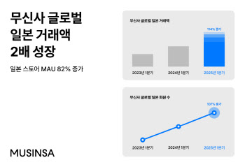 "K패션 해외 진출 견인" 무신사 일본 거래액 2배 껑충