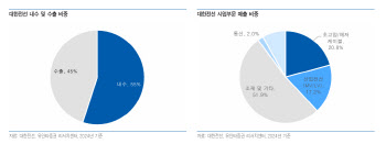 대한전선, 초고압·해저 케이블 수주 급증…실적 도약 신호-유안타