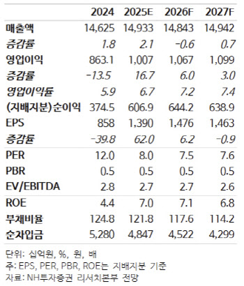 LG유플, 영업익 1조 돌파 기대…투자의견·목표가↑-NH