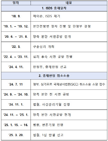 메이슨 ISDS 7년 분쟁 종지부…정부는 왜 항소 포기했나