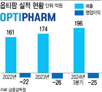 "매년 몸집 커지지만 수익성 주춤"…옵티팜, 반전 카드는?