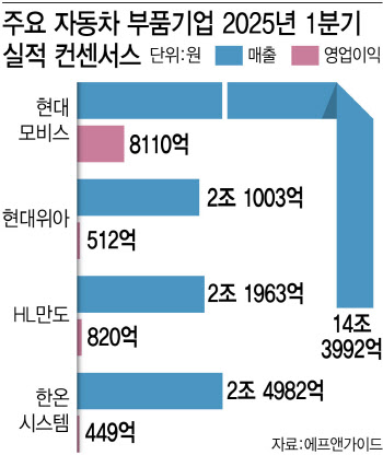 車부품 1분기 실적 희비…수익성 전략이 '화두'다