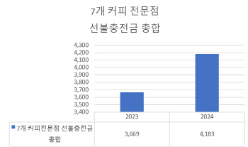 커피전문점 선불충전금 4200억원인데…규제 구멍 '여전'