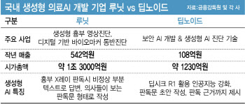 루닛 vs 딥노이드, 생성형AI 의료기기로 치열한 시장선점 경쟁