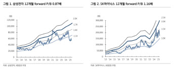 "디램·낸드 가격 상승 전환…삼전·하이닉스, 메모리 수급 개선 기대"