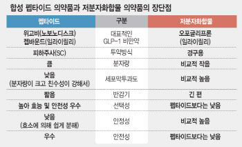 비만약 새 시대 열린다…저분자화합물 개발 성공, 한국선 일동유노비아 선두