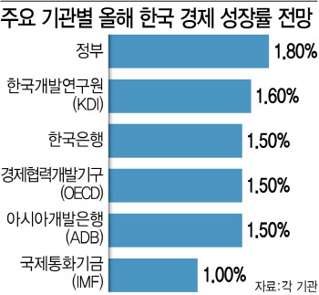 '관세 충격' 속 IMF, 韓 성장률 1.0%로 반토막…"불확실성 높다"
