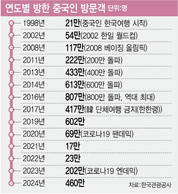 中 단체 관광객 한시 무비자… "적극 도입" vs "단계적으로"