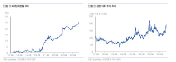 지니언스, 해외 진출 확대에 외인 지분 증가-유안타