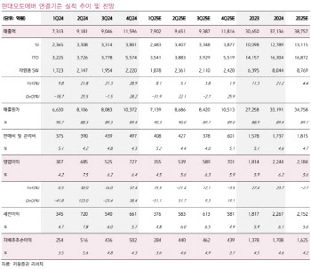 현대오토에버, 그룹 내 중요도 재확인 필요…목표가↓-키움