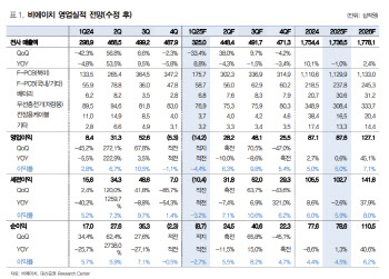비에이치, 고정비 부담에 1Q 적자 지속…목표가↓-대신