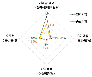 벤처기업 40%, 美·中에 수출…“관세전쟁 피해 불가피”