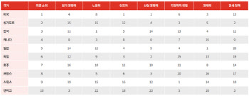 PwC “한국, 항공우주 제조업 매력도 세계 3위…방산 강국 부상”