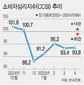 소비심리지수 ‘찔금 상승’했으나…5개월째 ‘암울’