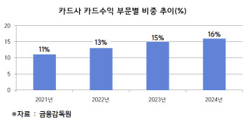 "무이자 줄었다더니"…카드사, 할부수수료 수익 쑥