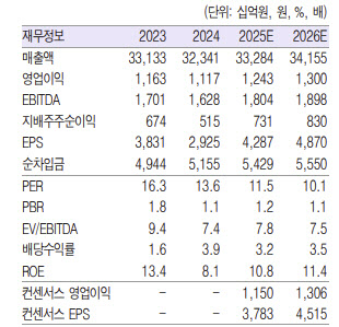 포스코인터내셔널, 중장기 모멘텀 기대…목표가는↓-흥국