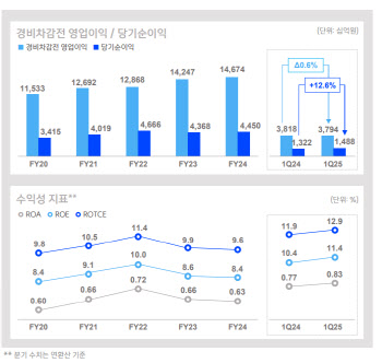 홍콩ELS 털어낸 신한금융, 1분기 순익 1조4883억…12.6% 증가