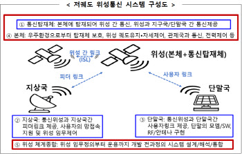 3200억 저궤도 위성통신 개발 ETRI가 총괄…쏠리드, KAI 참여