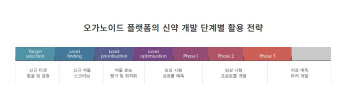  오가노이드사이언스, 맞춤 경쟁력…‘기준’ 마련은 지켜봐야⑤