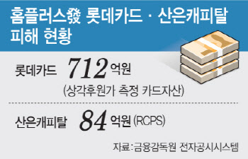 홈플러스 회생 후폭풍…롯데카드·산은캐피탈 손실 경고등
