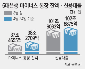 트럼프가 불지른 빚투…5월 은행 마통 8000억 급증