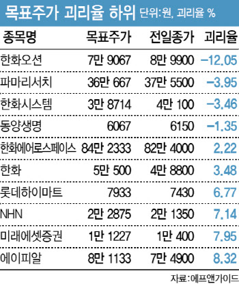 목표가 넘어선 파마리서치…밸류 부담에도 증권사들 "더 오른다"