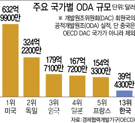경험의 일본, 규모의 중국…한국형 ODA는 어디로