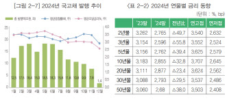 지난해 국고채 157.7조 발행…외국인 보유비중 22.8% '역대 최고'