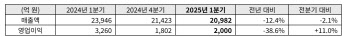 두산밥캣, 1분기 영업익 2000억…전년비 38.6% 감소