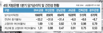 中企 부실 직격탄에…지방은행 실적 '폭삭'